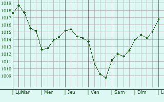 Graphe de la pression atmosphrique prvue pour Cassino