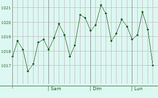 Graphe de la pression atmosphrique prvue pour Geraldton