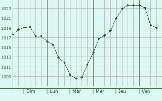 Graphe de la pression atmosphrique prvue pour Tritenii de Jos