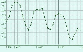 Graphe de la pression atmosphrique prvue pour Bramans