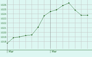 Graphe de la pression atmosphrique prvue pour Puynormand