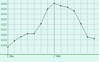 Graphe de la pression atmosphrique prvue pour Saint-Julien-aux-Bois