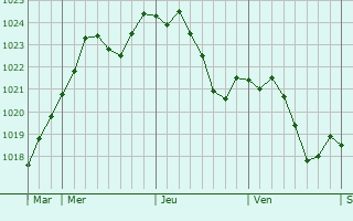 Graphe de la pression atmosphrique prvue pour Montceaux-Ragny