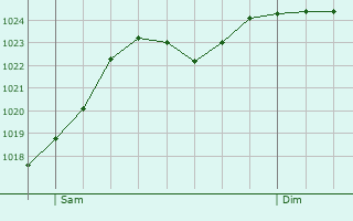 Graphe de la pression atmosphrique prvue pour Lournand