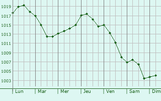 Graphe de la pression atmosphrique prvue pour Flavigny-le-Grand-et-Beaurain
