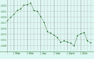Graphe de la pression atmosphrique prvue pour Starominskaya