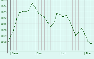 Graphe de la pression atmosphrique prvue pour Mont-Saint-Lger