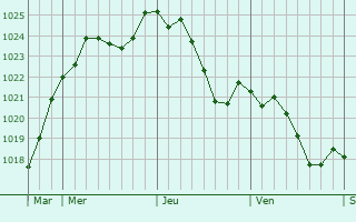 Graphe de la pression atmosphrique prvue pour Gouise