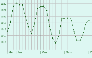 Graphe de la pression atmosphrique prvue pour Le Prier