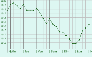 Graphe de la pression atmosphrique prvue pour Vallirana