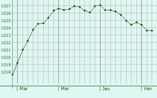 Graphe de la pression atmosphrique prvue pour Dunboyne