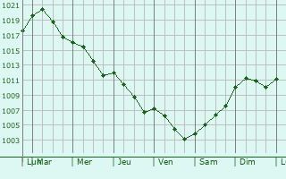 Graphe de la pression atmosphrique prvue pour Rangsdorf