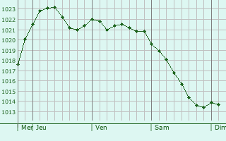 Graphe de la pression atmosphrique prvue pour Tuzha