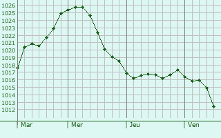 Graphe de la pression atmosphrique prvue pour Vaudreuil-Dorion