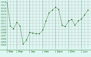 Graphe de la pression atmosphrique prvue pour Saalfelden am Steinernen Meer