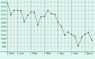 Graphe de la pression atmosphrique prvue pour Felavarjan