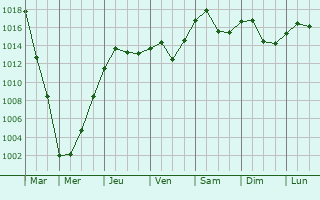 Graphe de la pression atmosphrique prvue pour Turda