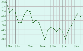 Graphe de la pression atmosphrique prvue pour Chuguyevka