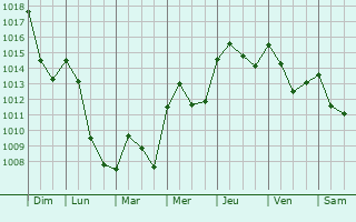 Graphe de la pression atmosphrique prvue pour Saint-Baldoph