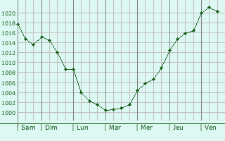 Graphe de la pression atmosphrique prvue pour Monceaux-sur-Dordogne