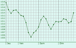 Graphe de la pression atmosphrique prvue pour Yishui