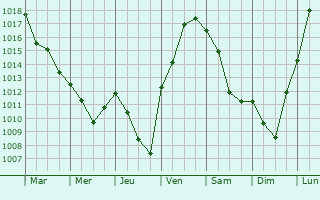 Graphe de la pression atmosphrique prvue pour Byans-sur-Doubs