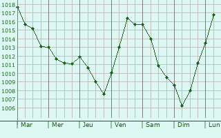 Graphe de la pression atmosphrique prvue pour Jeux-ls-Bard