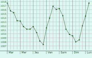 Graphe de la pression atmosphrique prvue pour Saint-Forgeot