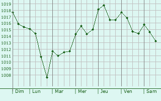 Graphe de la pression atmosphrique prvue pour Cavanac