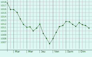 Graphe de la pression atmosphrique prvue pour Miramont-de-Guyenne
