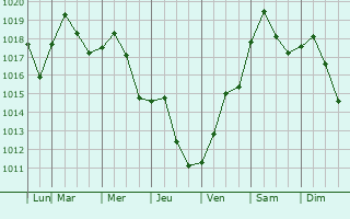 Graphe de la pression atmosphrique prvue pour Cullman