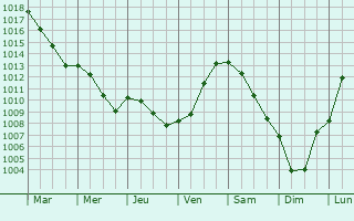 Graphe de la pression atmosphrique prvue pour Locquignol