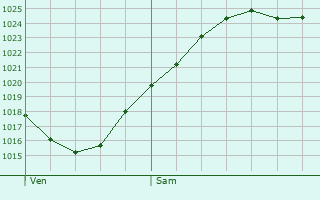 Graphe de la pression atmosphrique prvue pour Sancy-ls-Provins