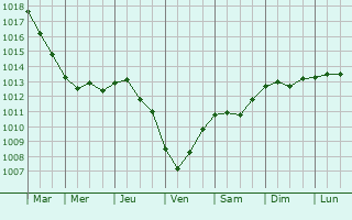 Graphe de la pression atmosphrique prvue pour Grottaglie