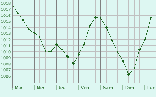 Graphe de la pression atmosphrique prvue pour Haussignmont