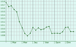 Graphe de la pression atmosphrique prvue pour Le Teil