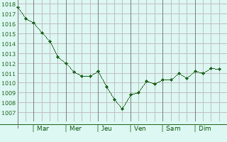 Graphe de la pression atmosphrique prvue pour Verneuil-Moustiers