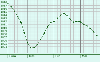 Graphe de la pression atmosphrique prvue pour Tver