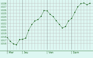 Graphe de la pression atmosphrique prvue pour Le Gu-de-la-Chane