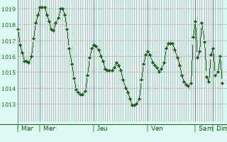 Graphe de la pression atmosphrique prvue pour Oulad Tema
