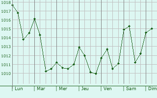Graphe de la pression atmosphrique prvue pour Molires-Cavaillac