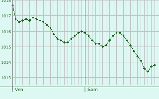 Graphe de la pression atmosphrique prvue pour Bazus-Neste
