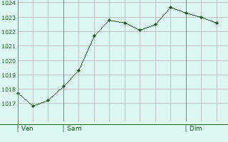 Graphe de la pression atmosphrique prvue pour Saint-Lager