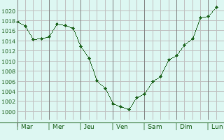Graphe de la pression atmosphrique prvue pour Biny Selo