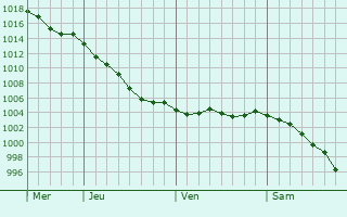 Graphe de la pression atmosphrique prvue pour Cond-sur-Seulles