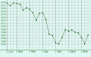Graphe de la pression atmosphrique prvue pour Samarqand
