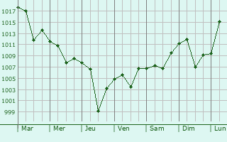 Graphe de la pression atmosphrique prvue pour Yanji