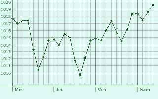 Graphe de la pression atmosphrique prvue pour Novo Cruzeiro