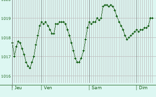 Graphe de la pression atmosphrique prvue pour La Spezia