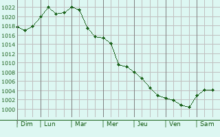 Graphe de la pression atmosphrique prvue pour Sentilj